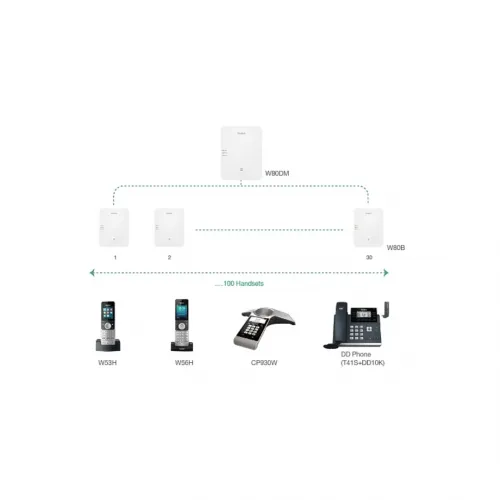 Yealink W80DM IP DECT Sistem Meneceri